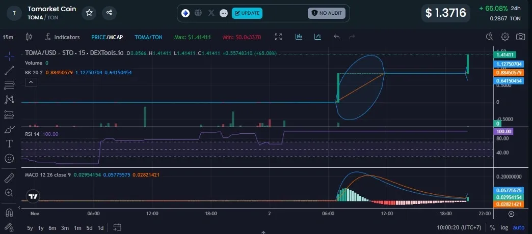 Data premarket TOMA Dextswap