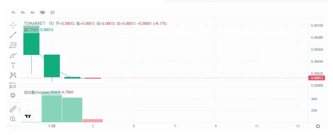 Data premarket tomarket Gate.io