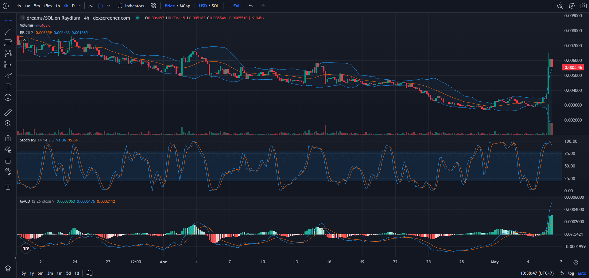 Daydreams (DREAMS) Price Chart