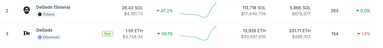 DeGods di Solana Meningkat 47.2%