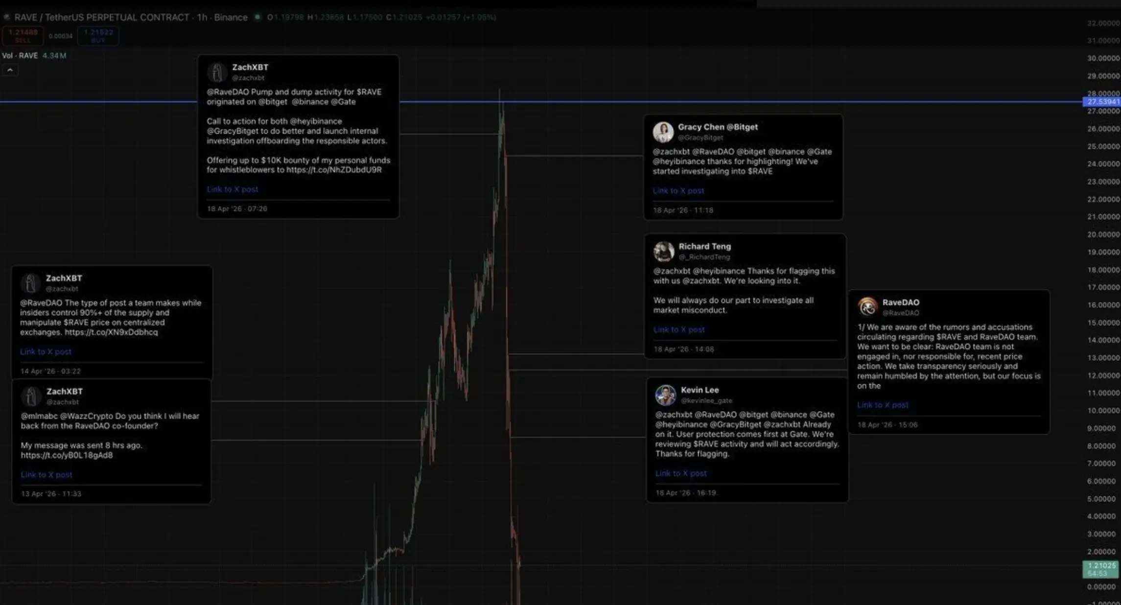 Di Balik Crash Rave Coin 95% Wallet Kecil Kuasai 90% Supply dan Manipulasi Harga - harga.webp