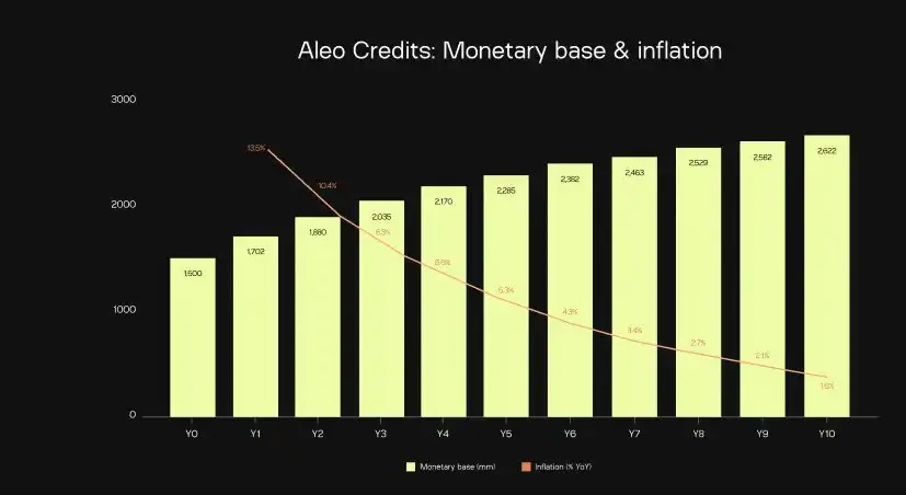 Distribusi Token ALEO.