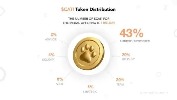 Distribusi Token CATI.webp