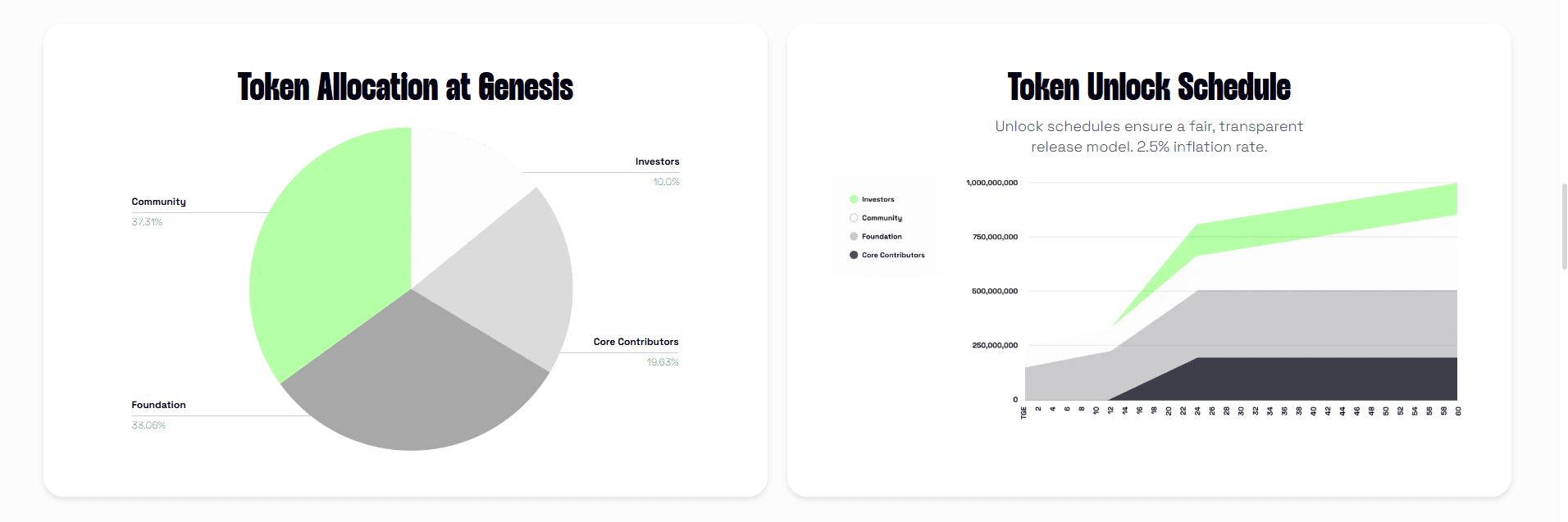 Distribusi Token dan Jadwal Unlock