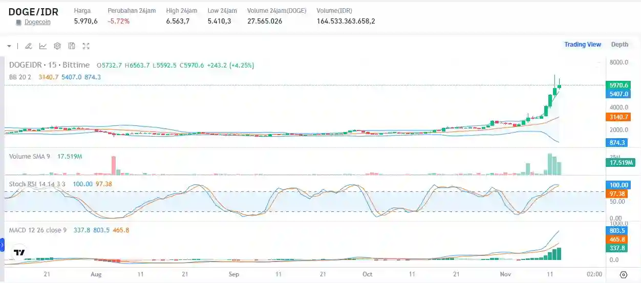 Dogecoin (DOGE) Diprediksi Tembus $1 Menurut Analis Kripto Terkemuka - doge to idr bittime.webp