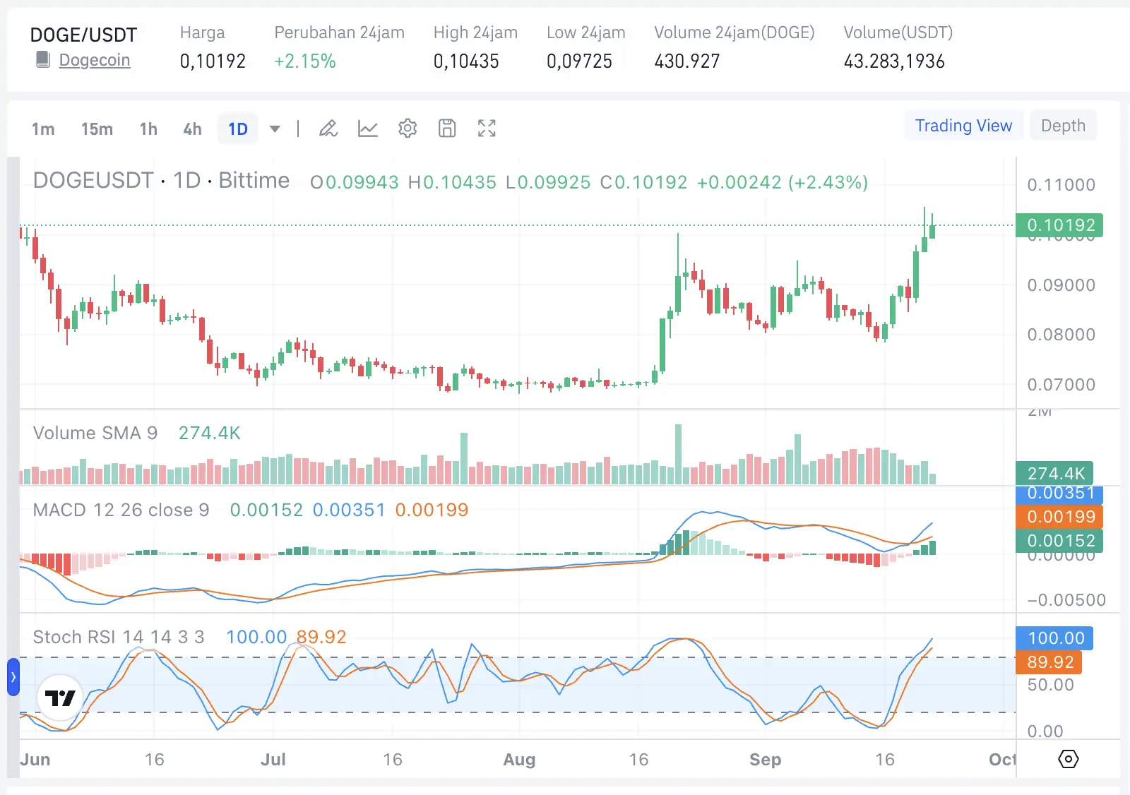 Dogecoin Naik Lagi, Open Interest US$1,66B Jadi Sinyal Bullish - bittime.webp