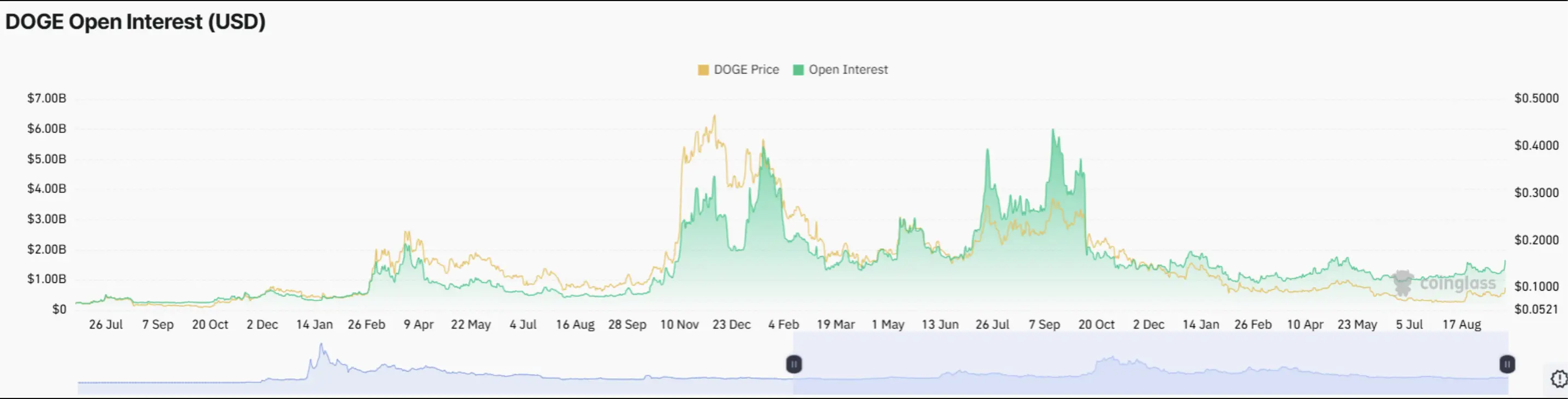 Dogecoin Naik Lagi, Open Interest US$1,66B Jadi Sinyal Bullish - open interest.webp
