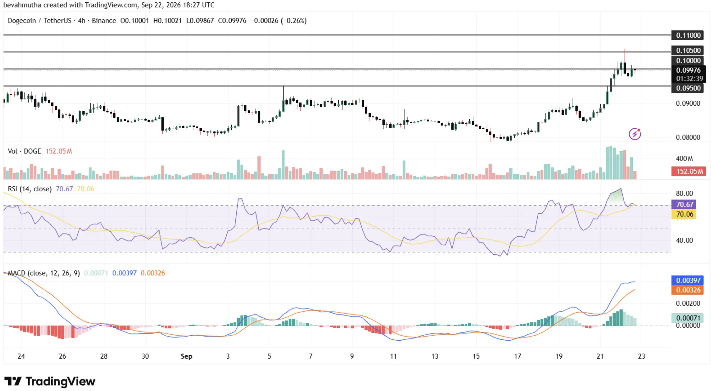 Dogecoin Naik Lagi, Open Interest US$1,66B Jadi Sinyal Bullish - prediction.webp