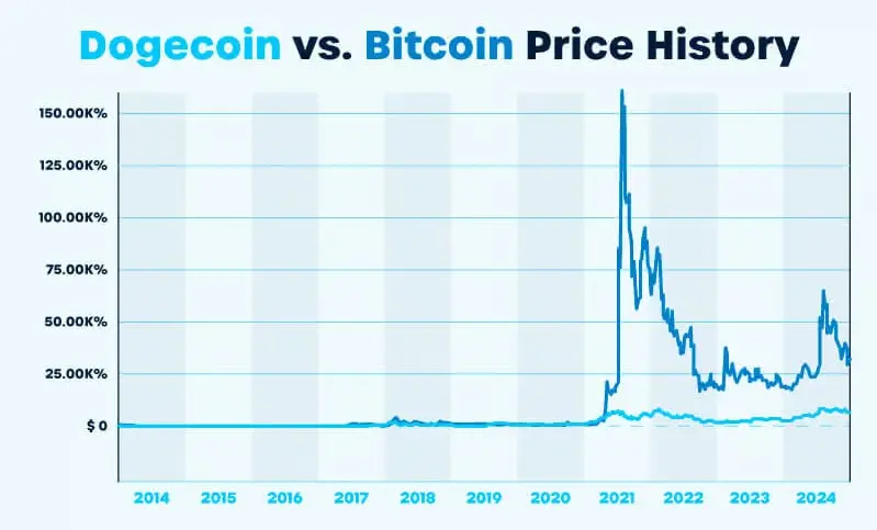 Dogecoin Vs Bitcoin.