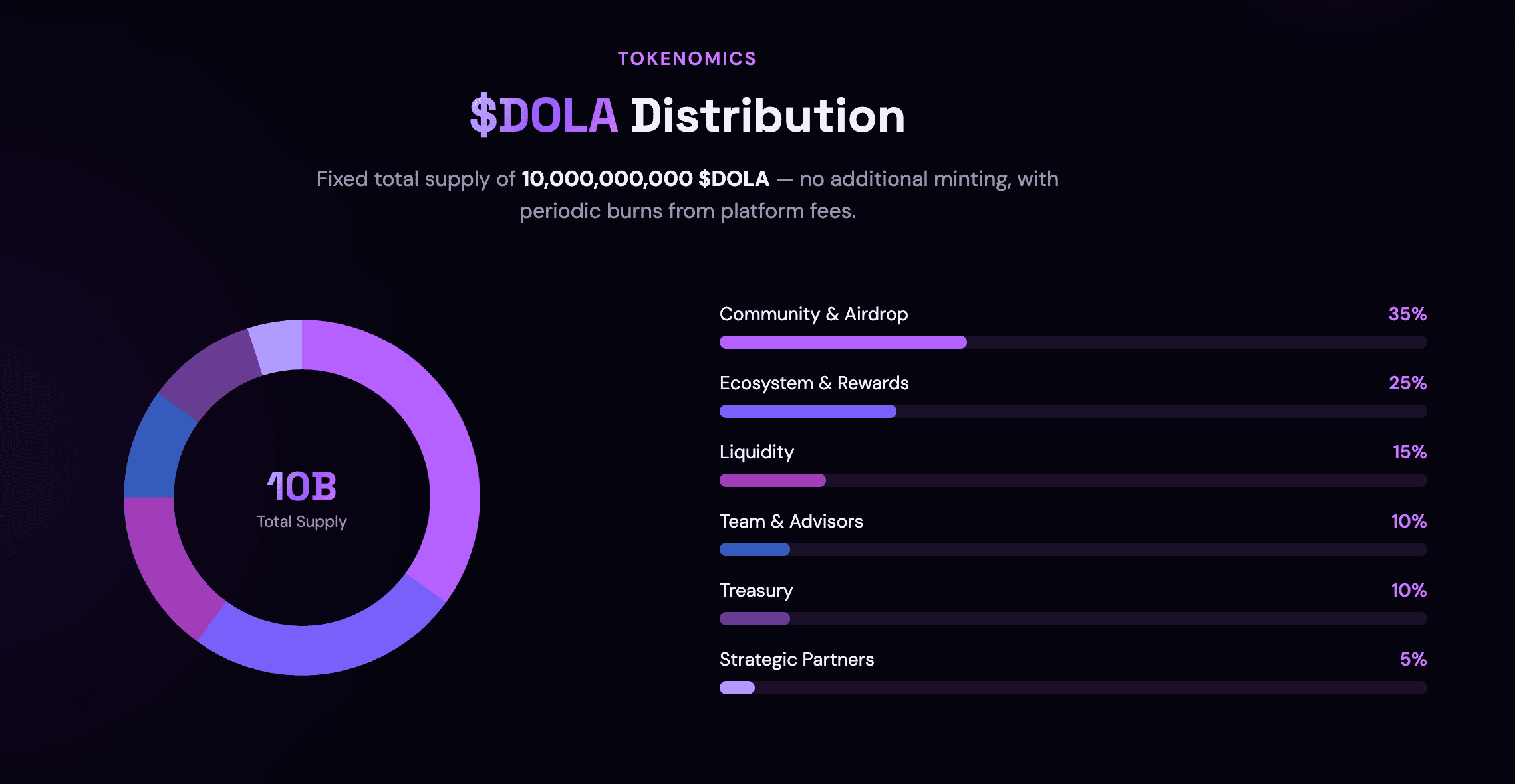 Dola AI (DOLA) Airdrop_ Cara Klaim, Syarat, dan Jadwal - tokenomics.png