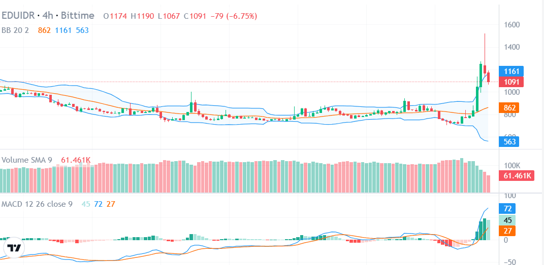 EDU IDR coin harga bittime.png