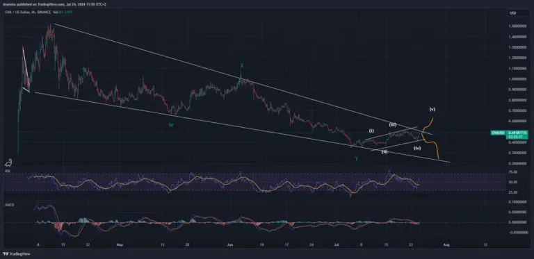 ETHENA price analysis.webp