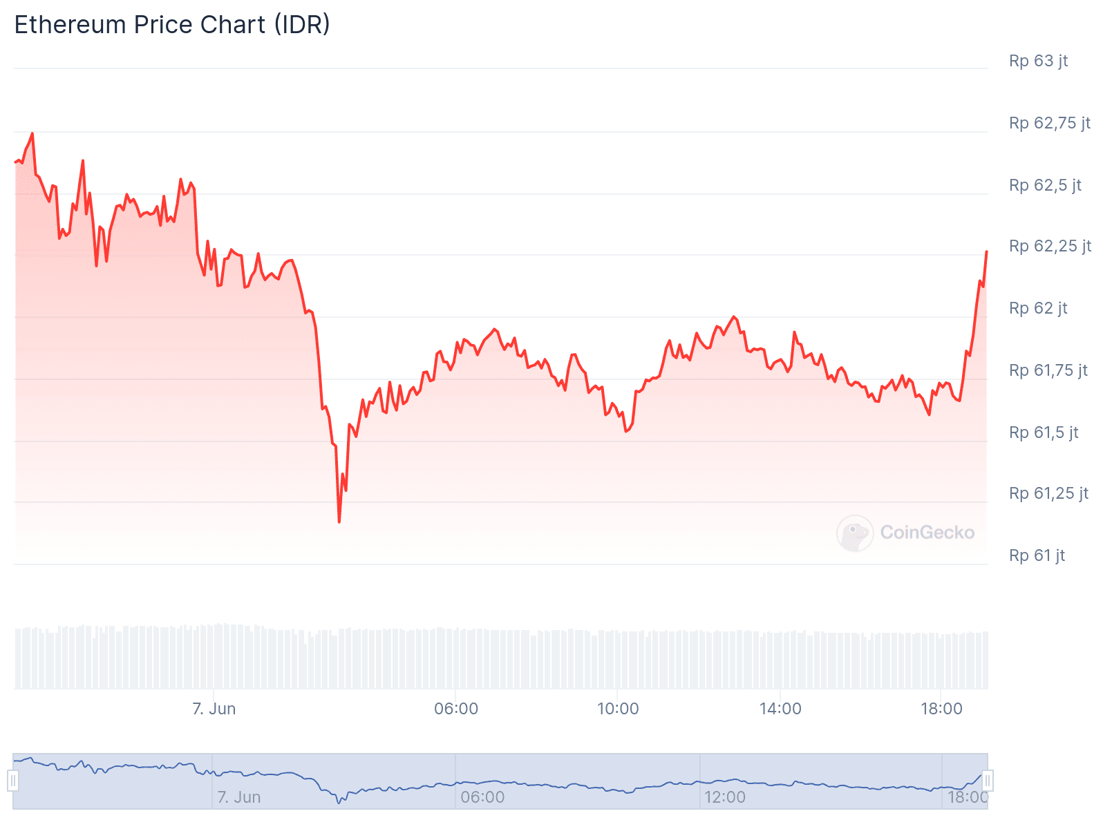 ETH IDR Hari Ini: Analisis Harga Terbaru