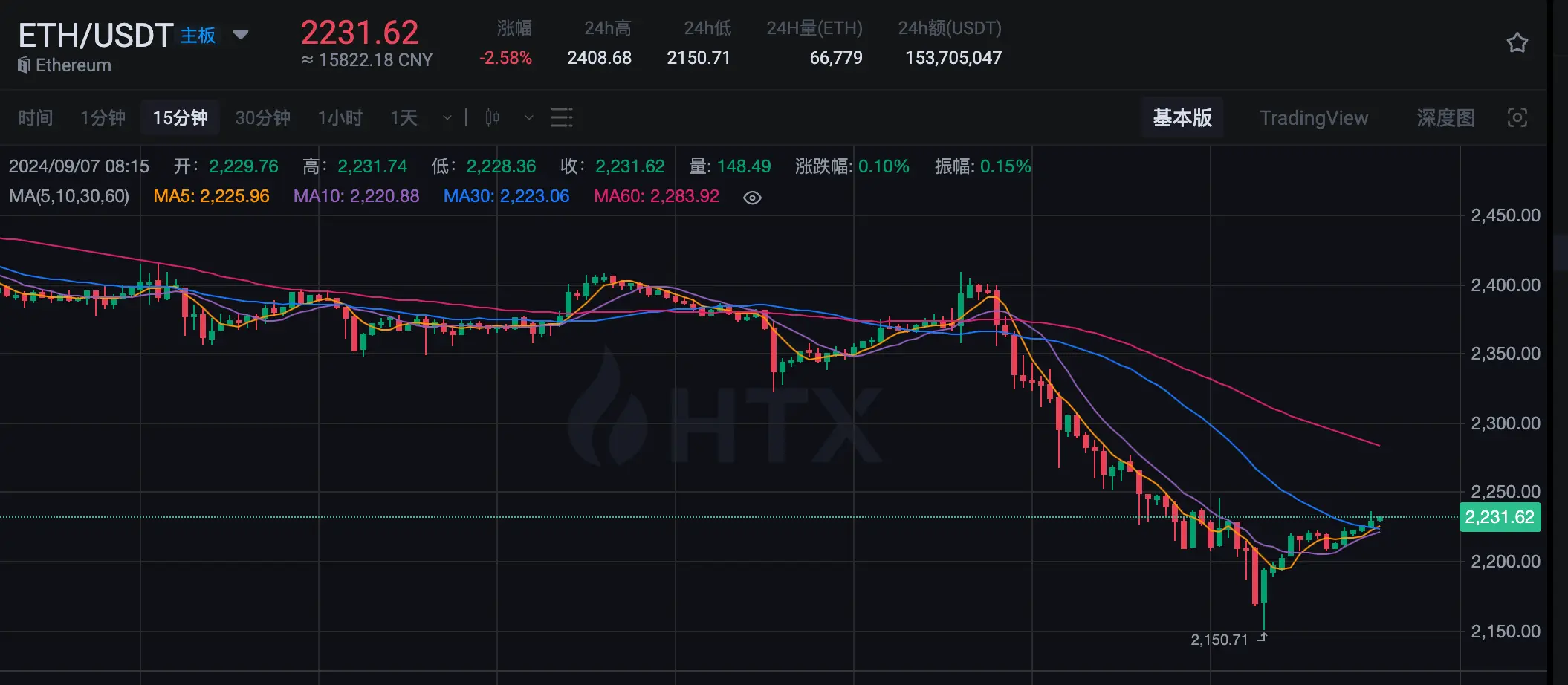 ETH Sempat Turun di Bawah 2200 USDT