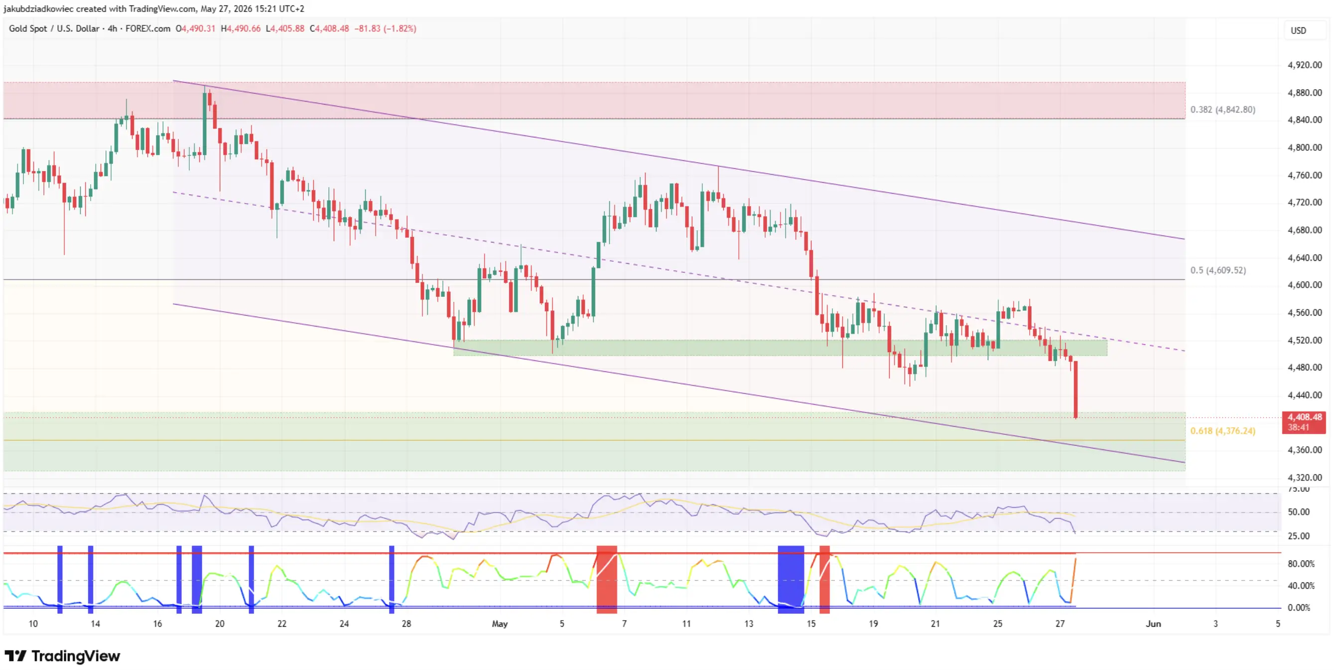 Emas Sedang Crash Breakdown Bearish Percepat Penurunan Harga - descending parallel - rsi 27.webp