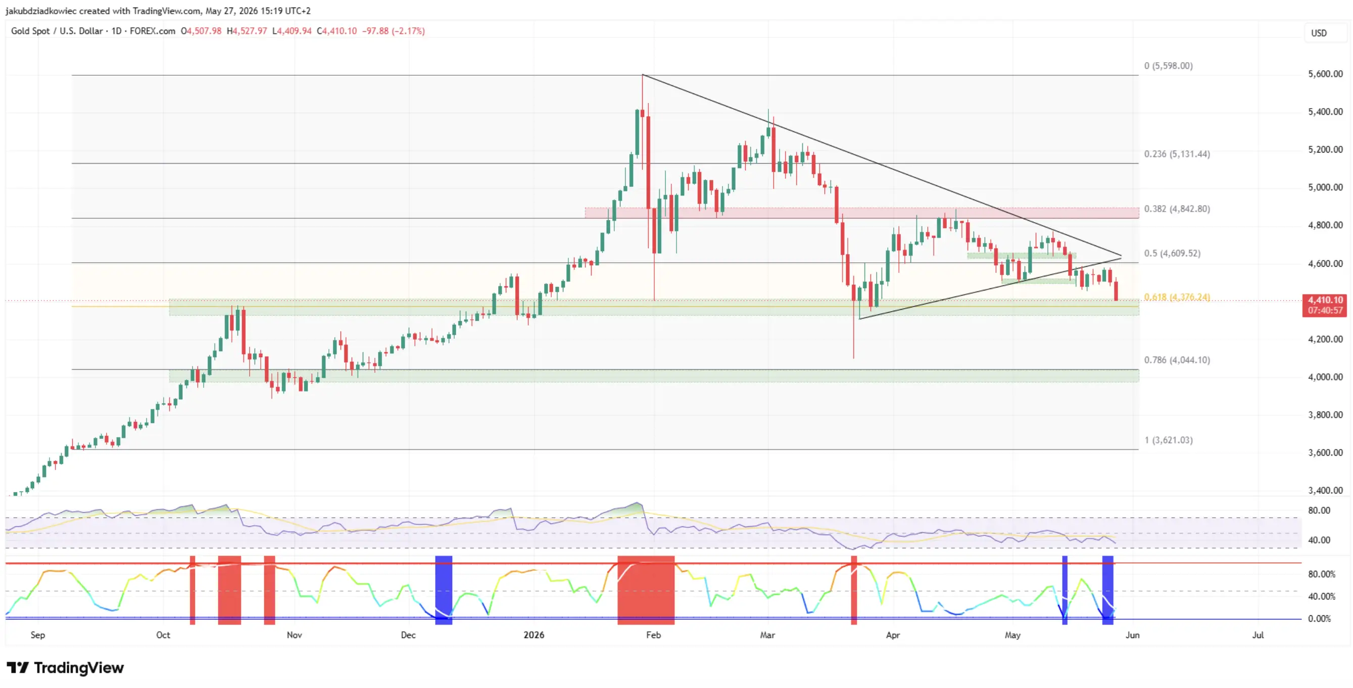 Emas Sedang Crash Breakdown Bearish Percepat Penurunan Harga - gold rsi 36 - support.webp