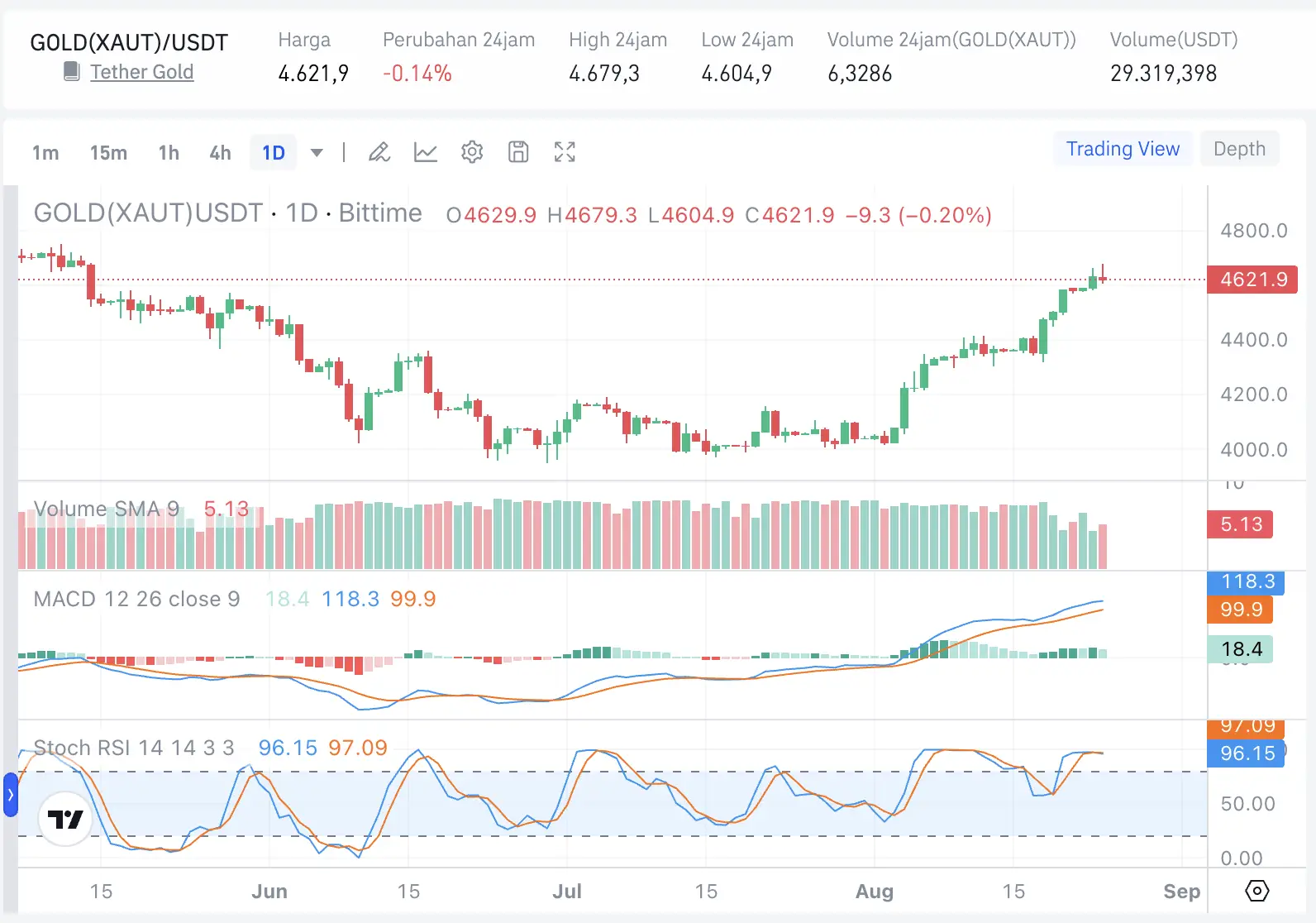 Emas Tembus US$4.650, Harga Berikutnya US$4.750 atau US$4.886 - image.webp