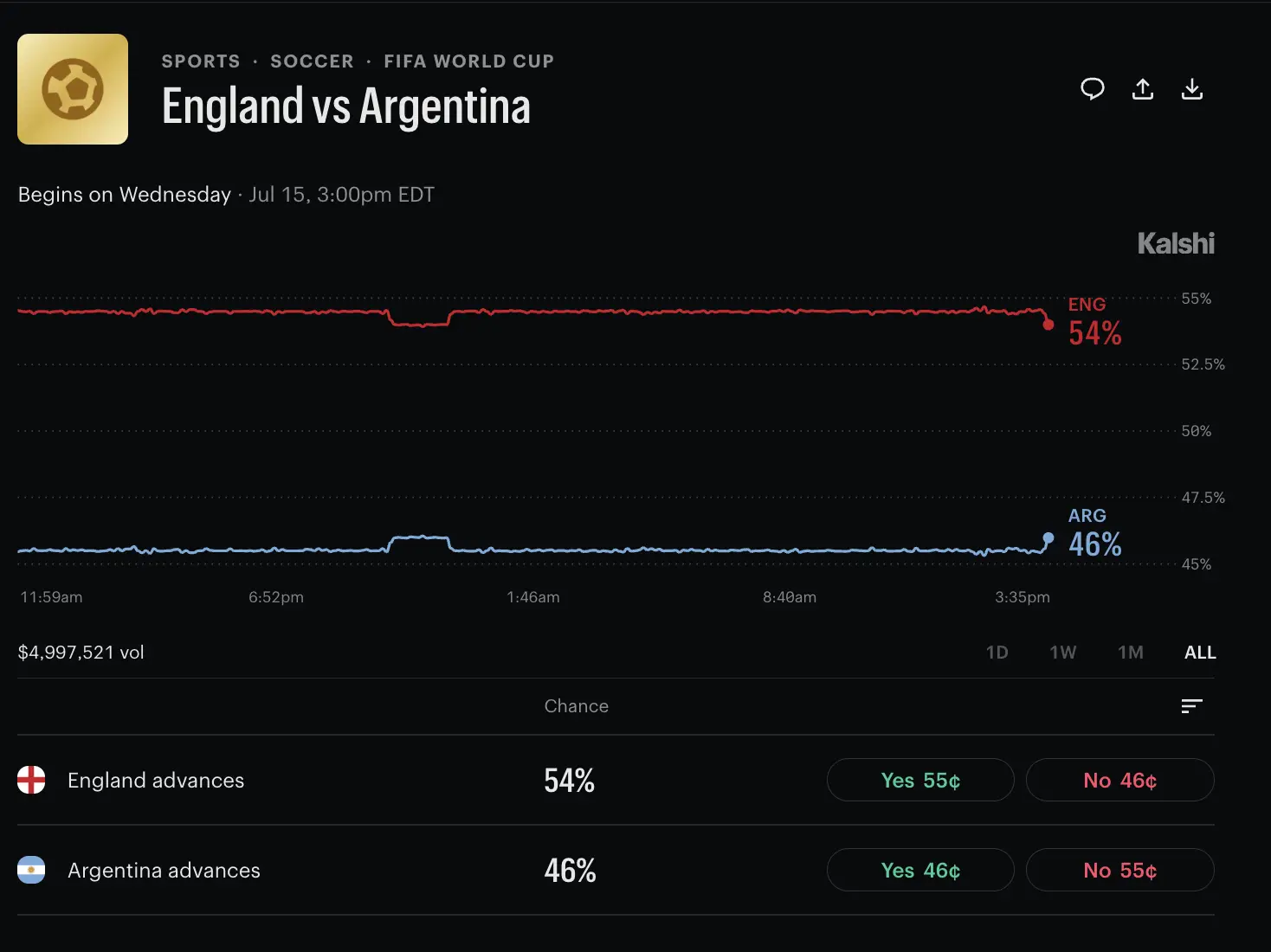 England vs Argentina Siapa Lebih Diunggulkan di Prediction Market - kalshi.webp