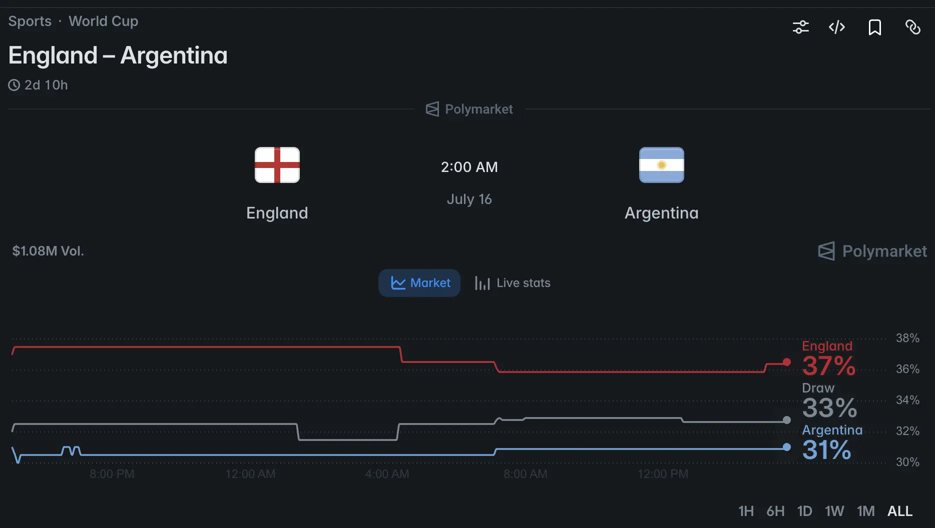 England vs Argentina Siapa Lebih Diunggulkan di Prediction Market - polymarket.webp