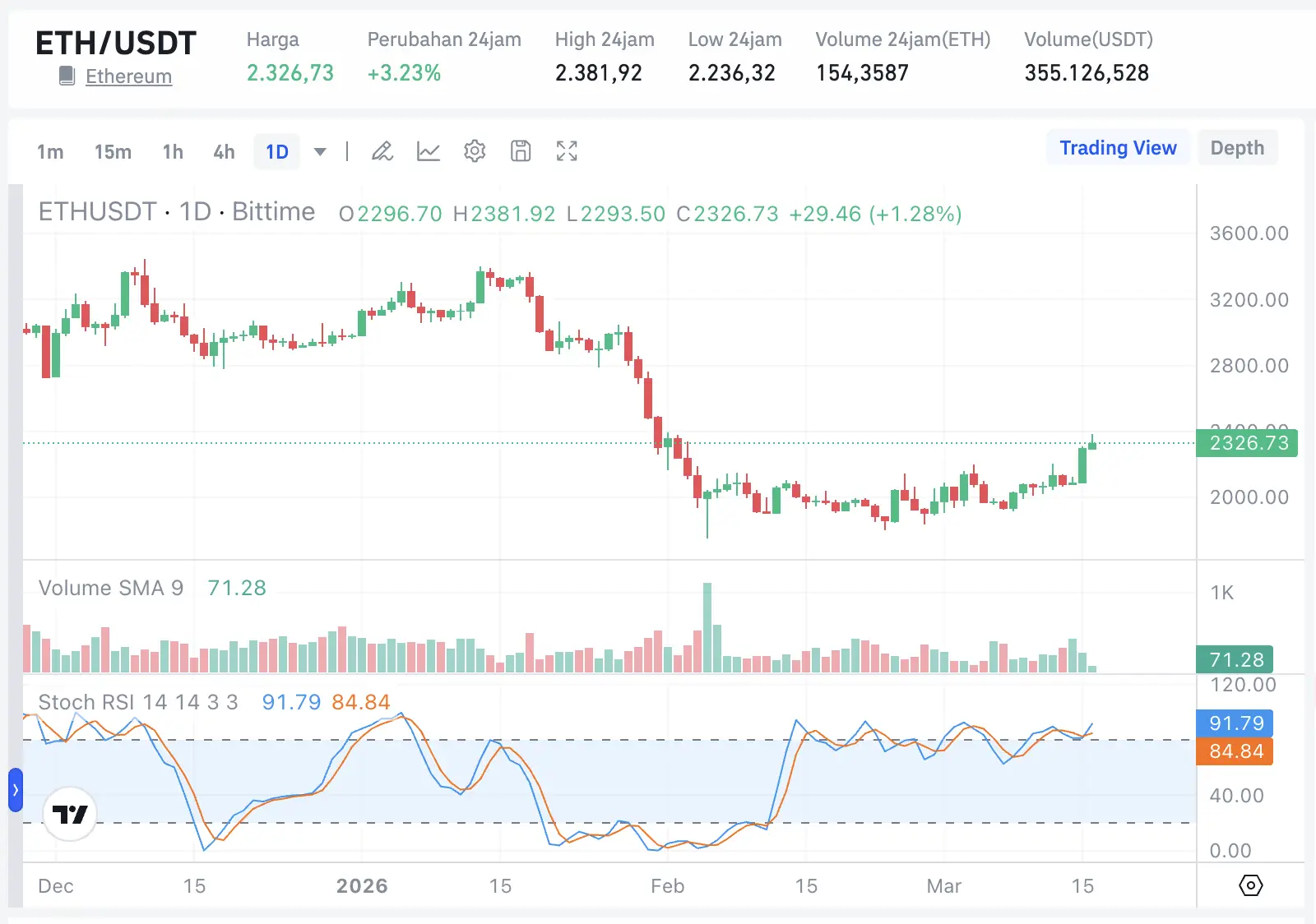 Ethereum Breakout dari Zona Akumulasi Apakah ETH Lanjut Naik - eth usdt.webp
