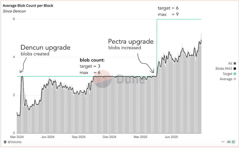 Ethereum Fusaka Blob.png