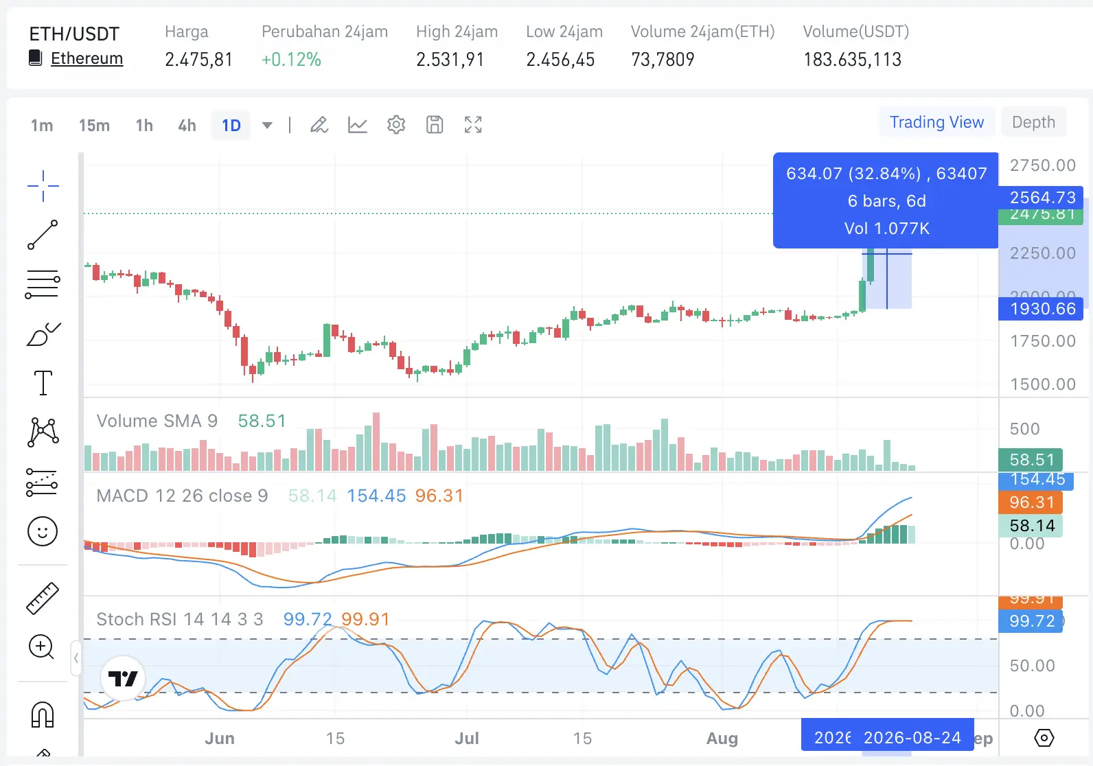 Ethereum Naik 30%, BitMine Borong US$81 Juta ETH Rally Baru Dimulai - price.webp