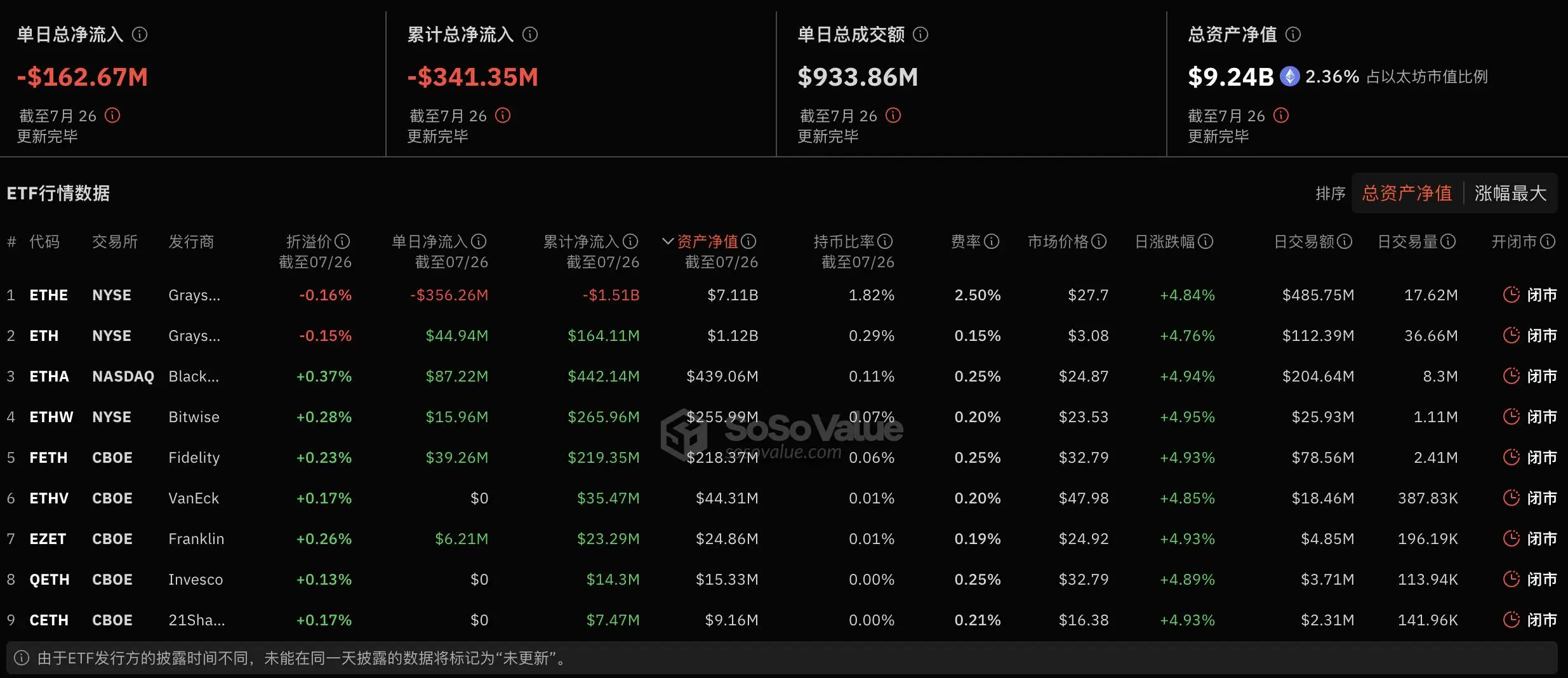 Ethereum Spot ETF Miliki Total Arus Keluar Sebesar $163 Juta