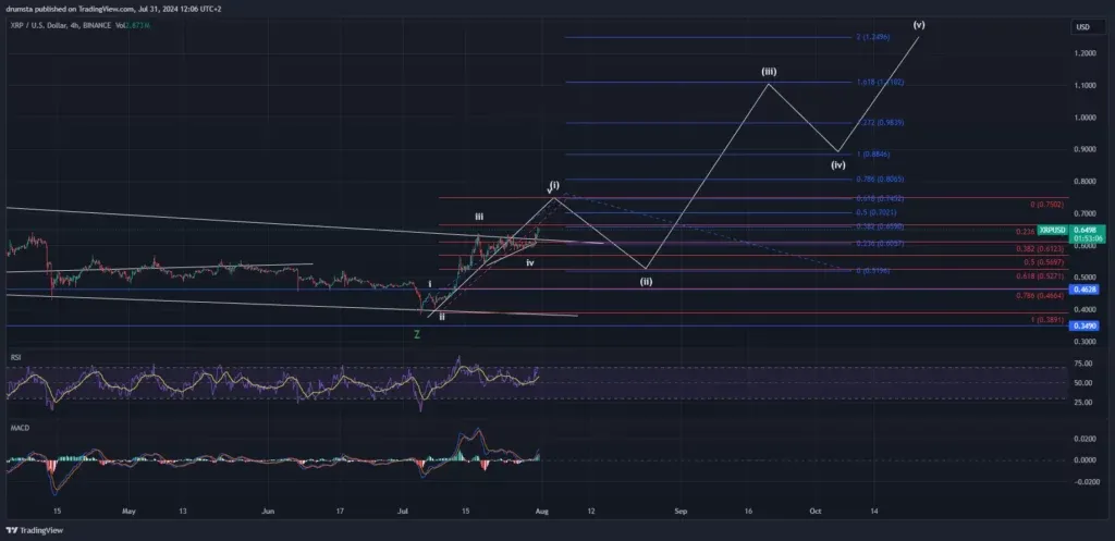 Faktor yang Bikin Harga XRP Hari Ini Bullish