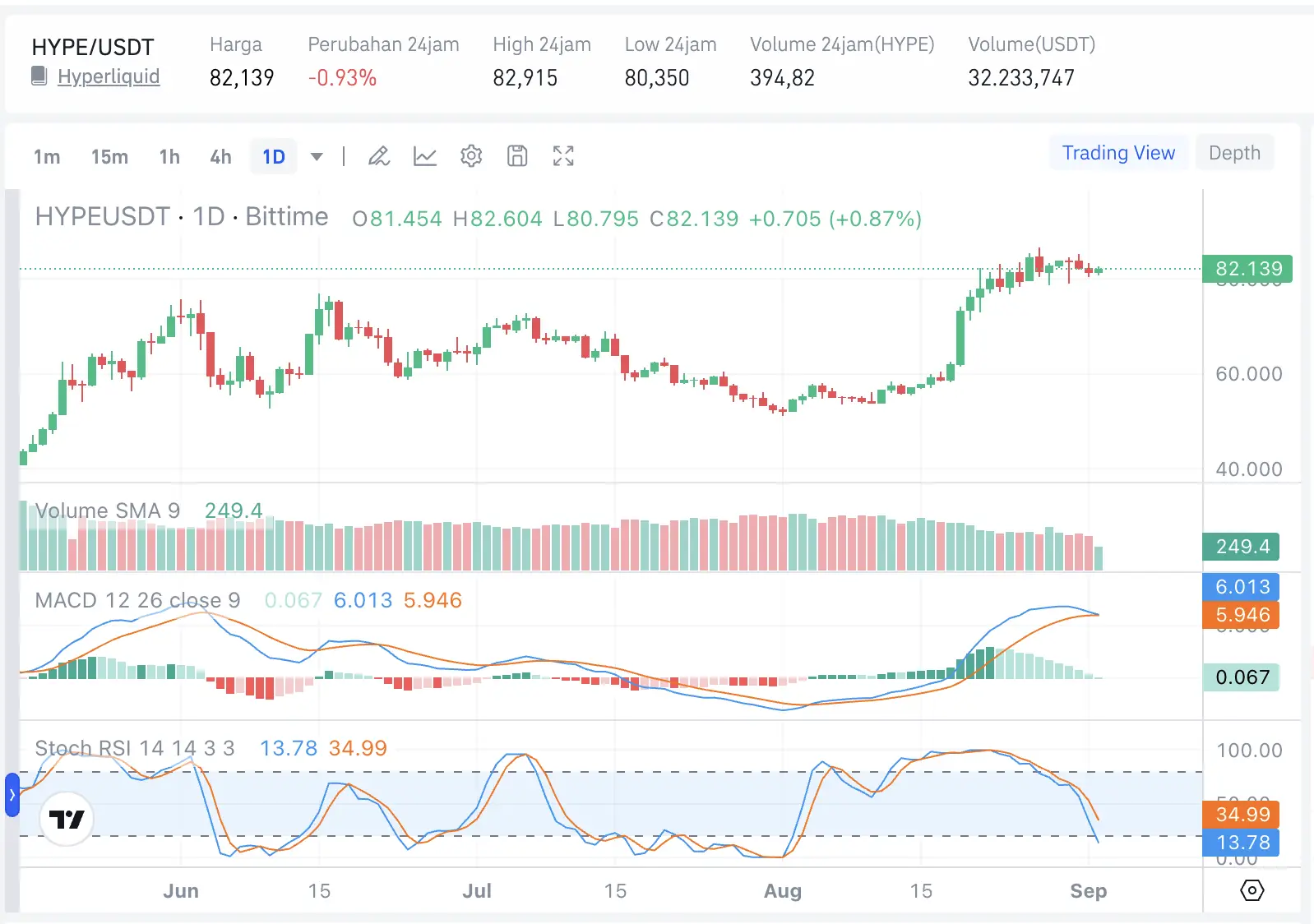 Fasilitas Hyperliquid Strategies Tembus US$2,5 Miliar, Apakah HYPE Berpotensi Rally pada Q4 - harga.webp