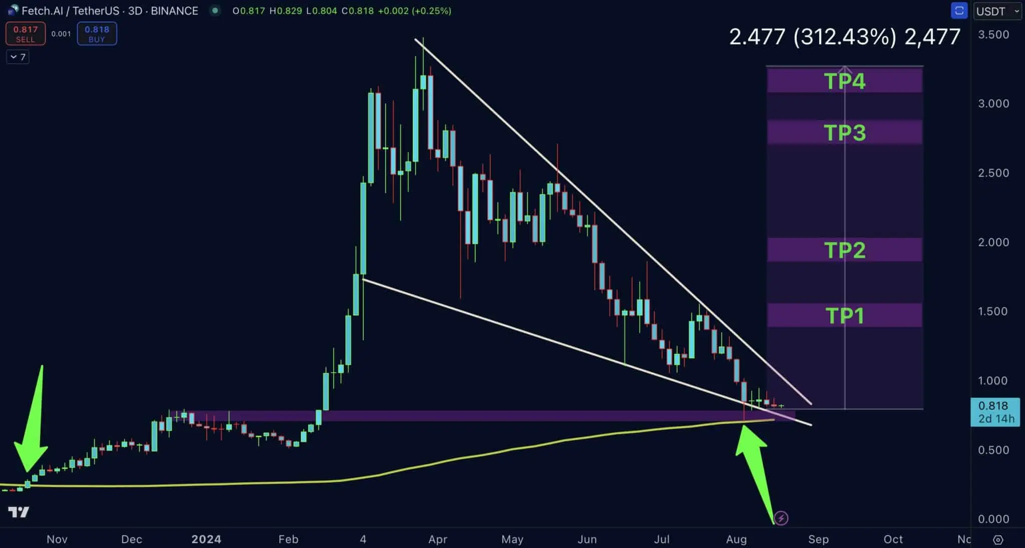 FET Crypto Terus Meroket Faktor Kunci Dorong Harga ke 3,48 (1).webp
