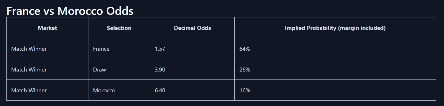 France Morroco odds.png