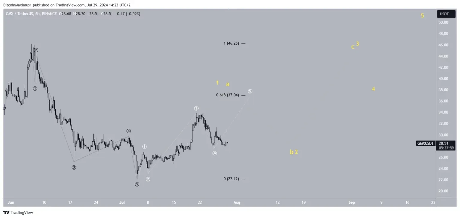 GMX price prediction.webp