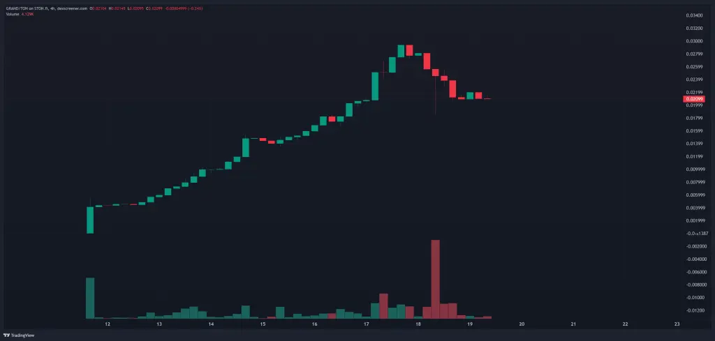 GRAND dalam TON Blockchain.webp