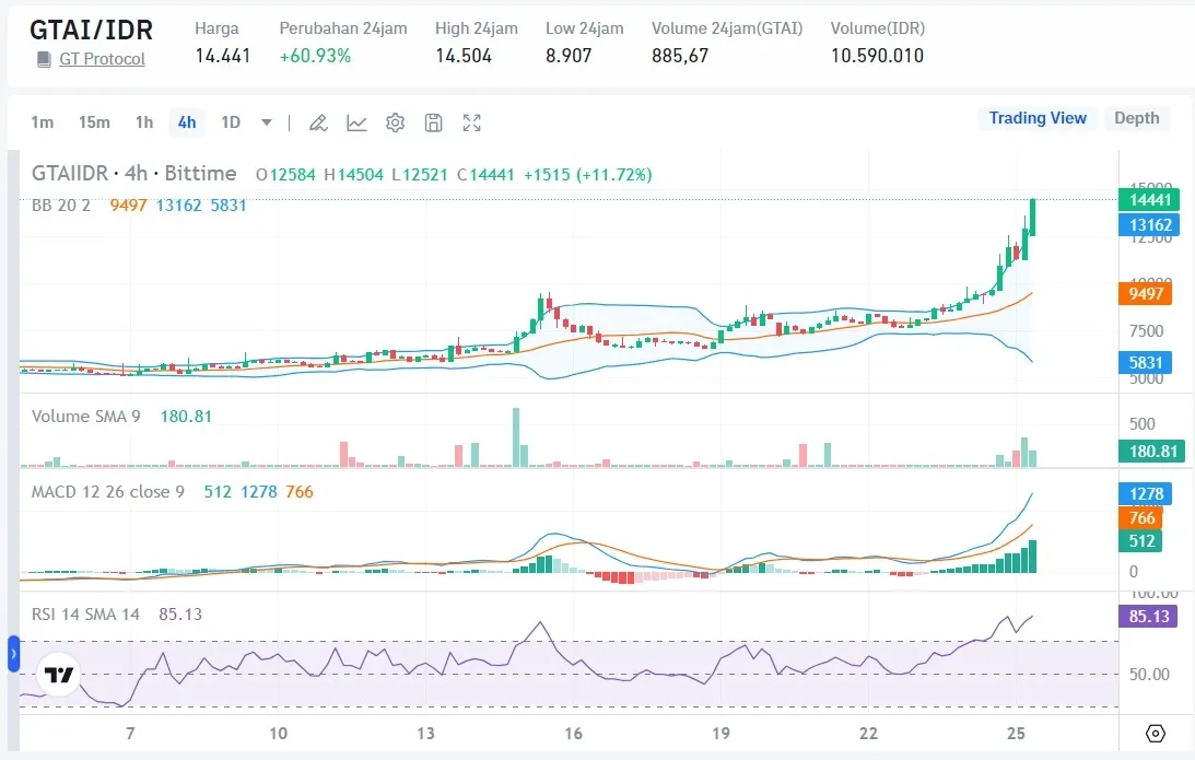 Harga GTAI Hari Ini