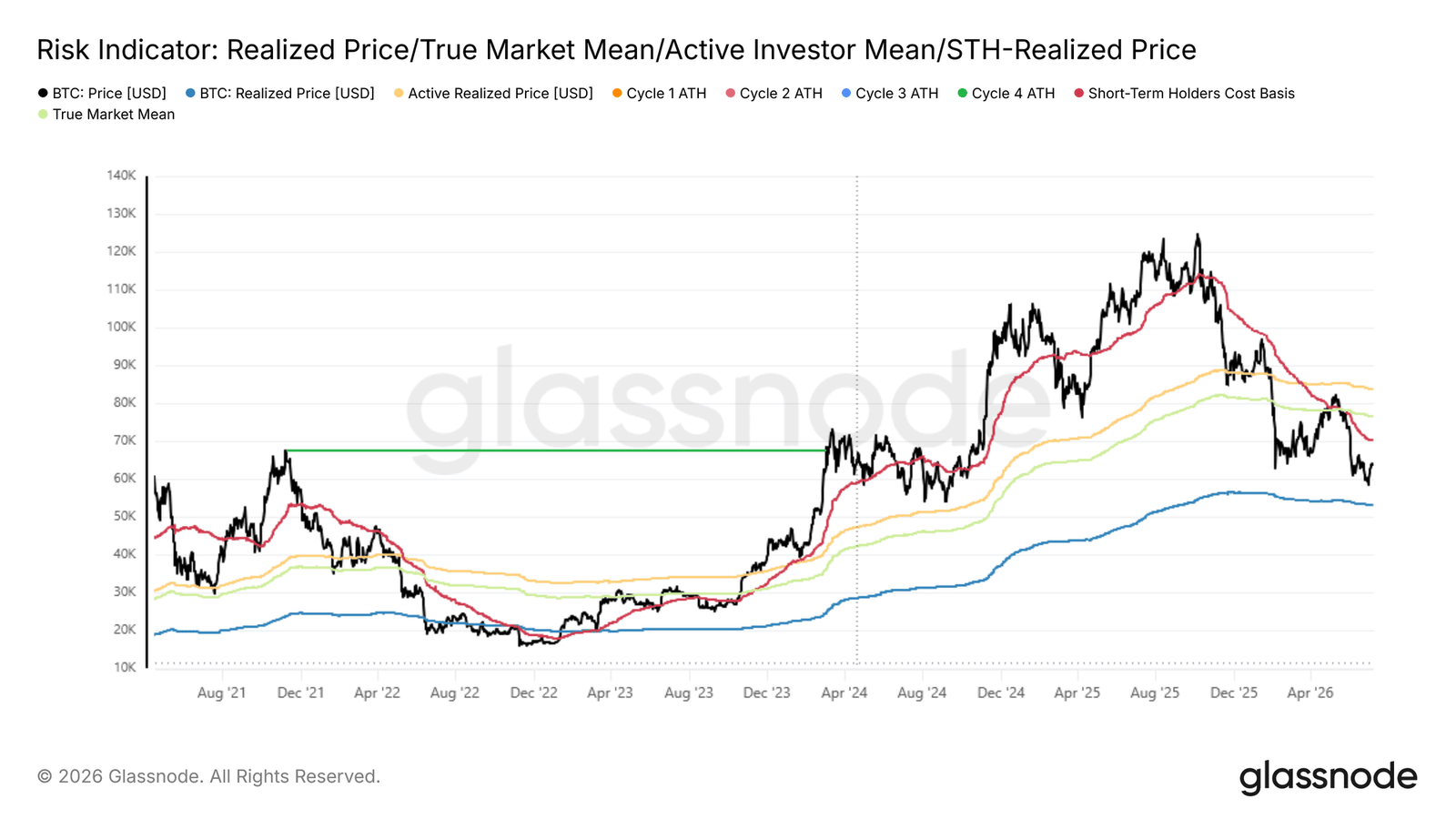 Glassnode Risk Indicator.png