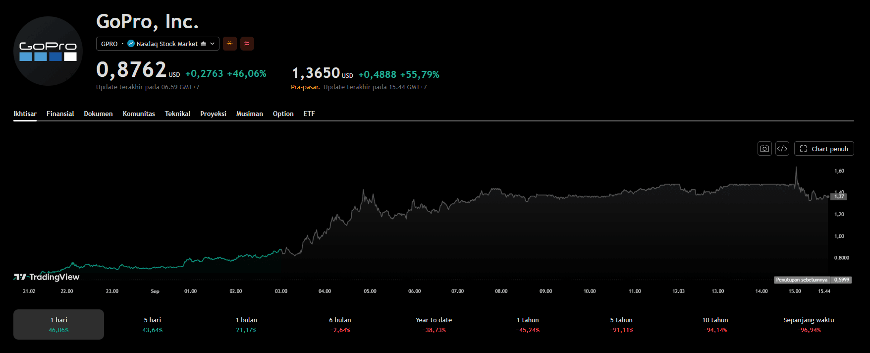 GoPro saham.png