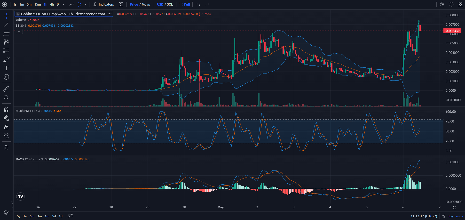 GoblinCoin (GOBLIN) Price Chart
