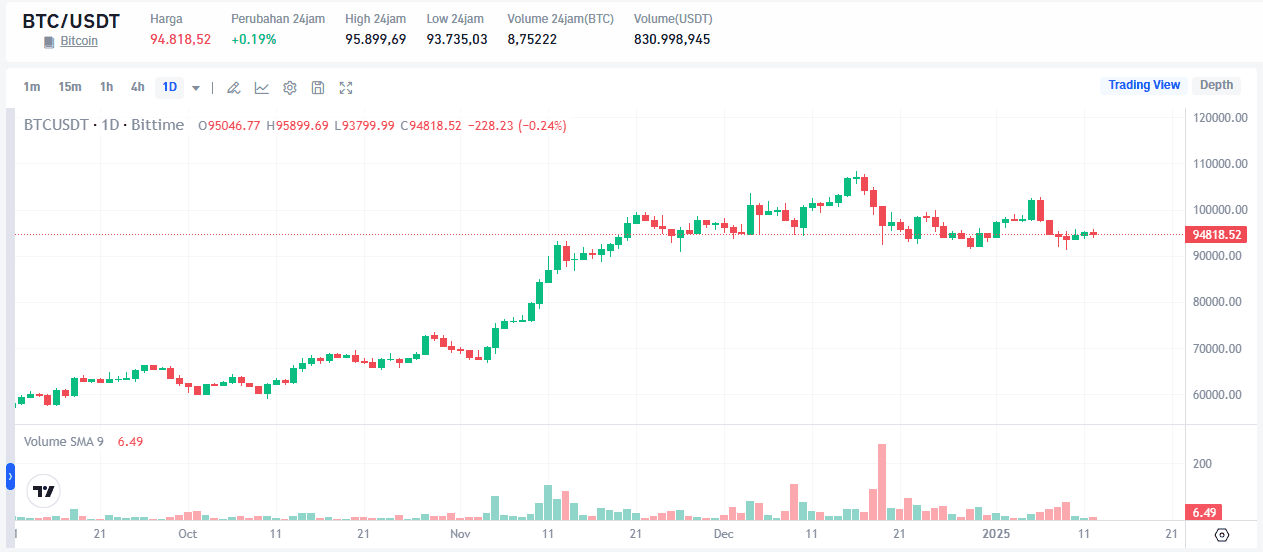 Gokil, Bitcoin Diprediksi Naik Lagi ke $140K!.png