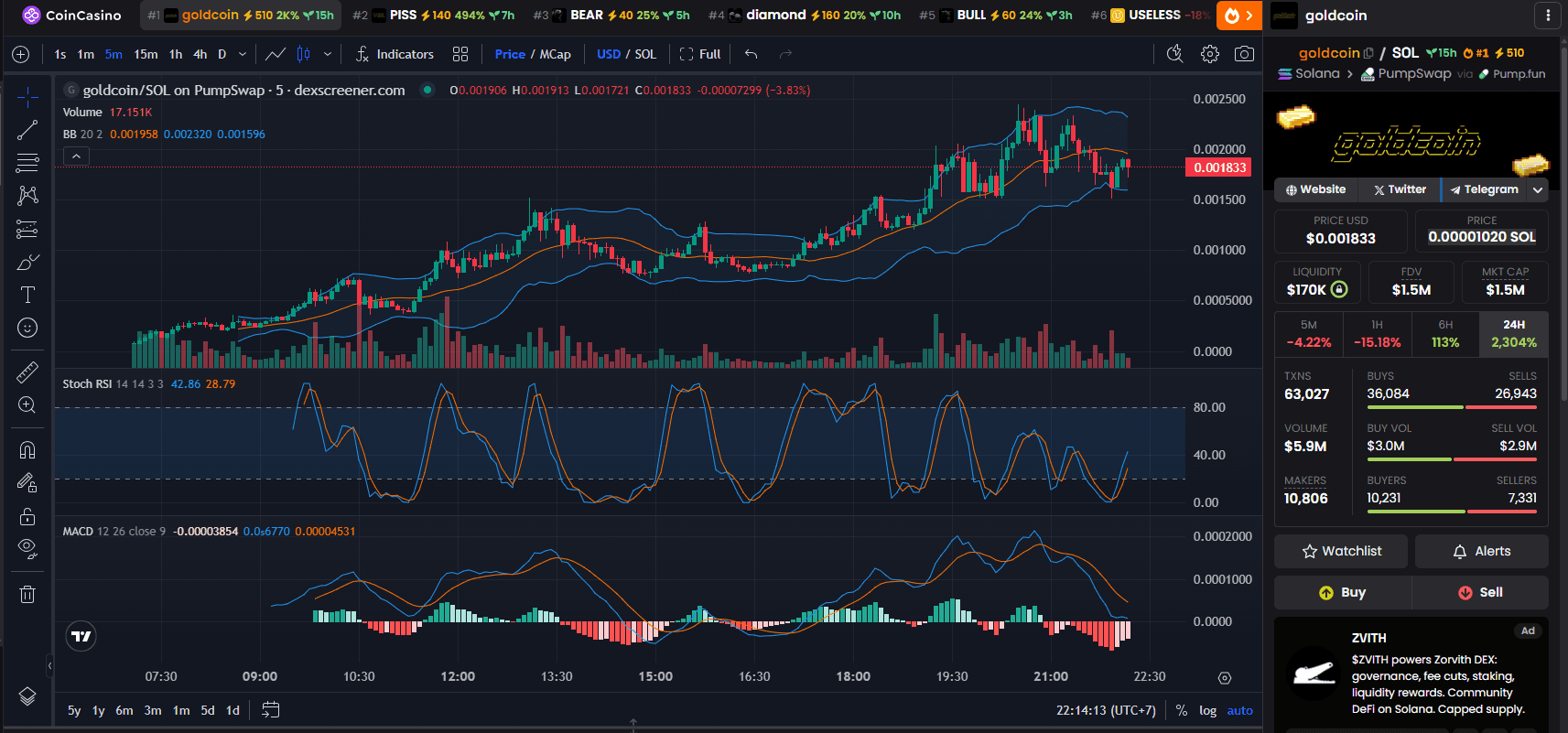 Goldcoin Price Chart