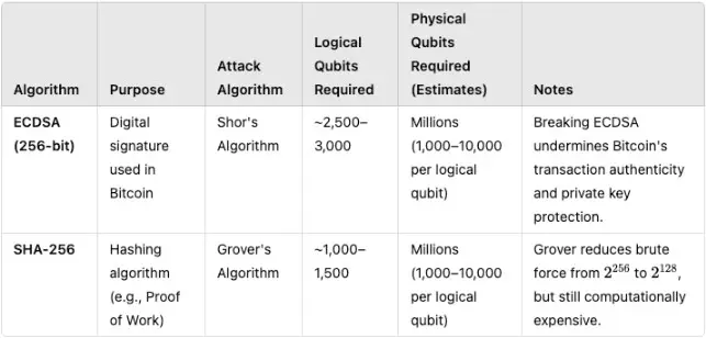 Google Willow Quantum Chip dibandingkan dengan pemecahan kunci Bitcoin.