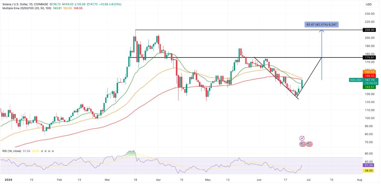 Grafik Harga Solana (Sumber TradingView via Cointelegraph).jpg