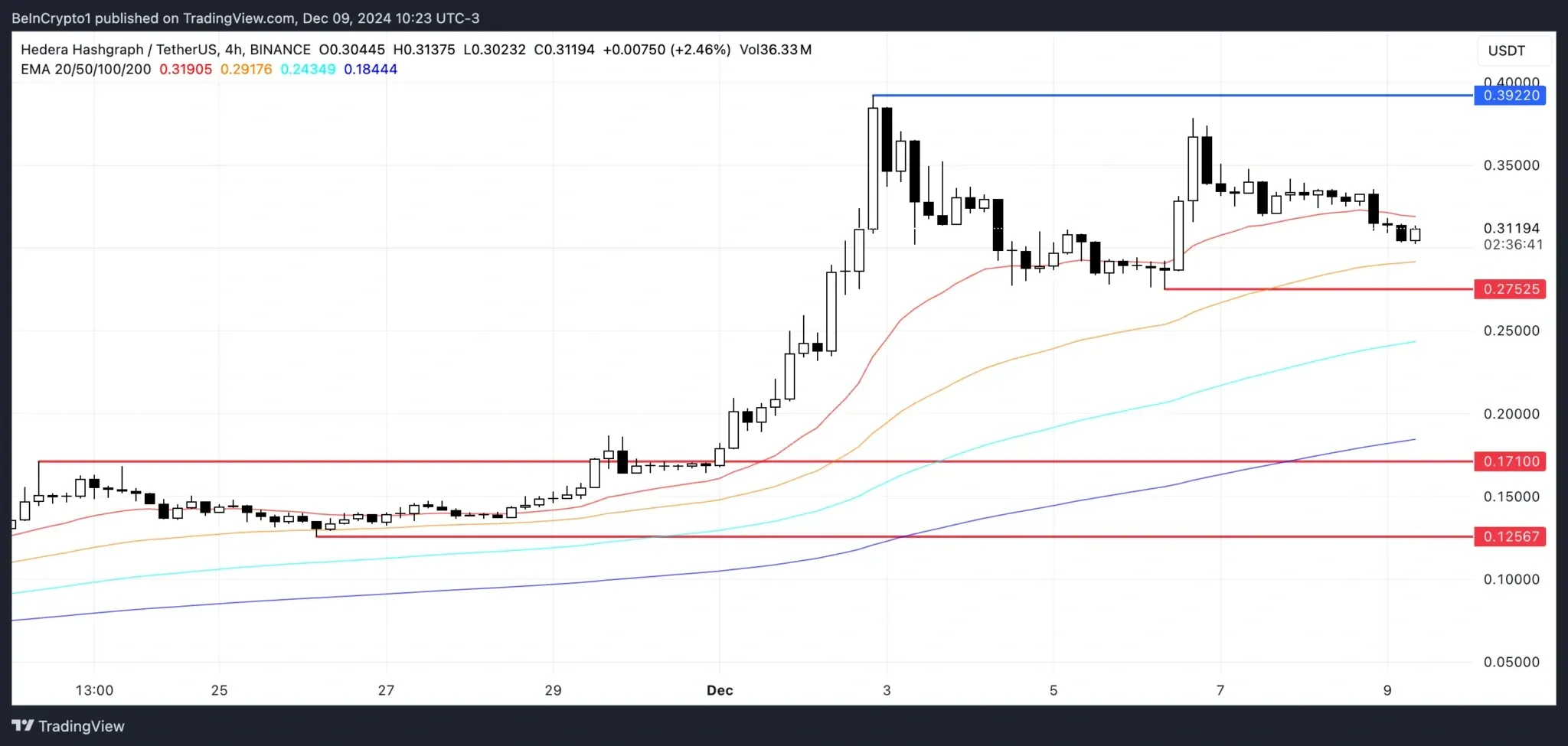 Harga $HBAR Meroket 500% 