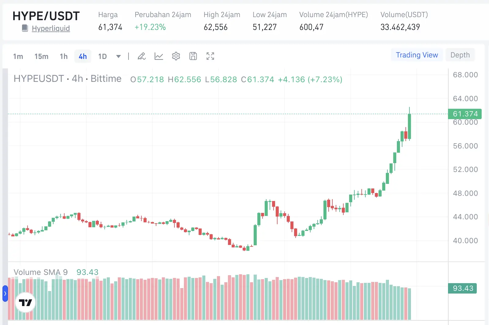 HYPE Cetak ATH $61, ETF Banjir Modal Mampukah Hyperliquid Capai $100 di 2026 - price.webp