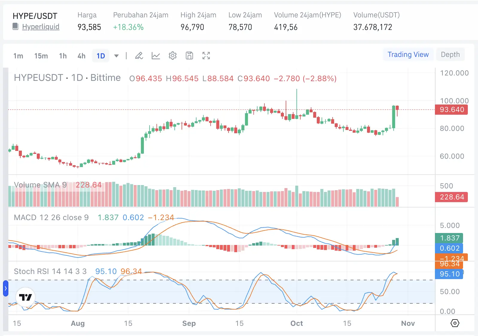 HYPE Melonjak Setelah ICE dan Trade[XYZ] Bawa Perpetual Futures Hyperliquid ke AS - harga.webp