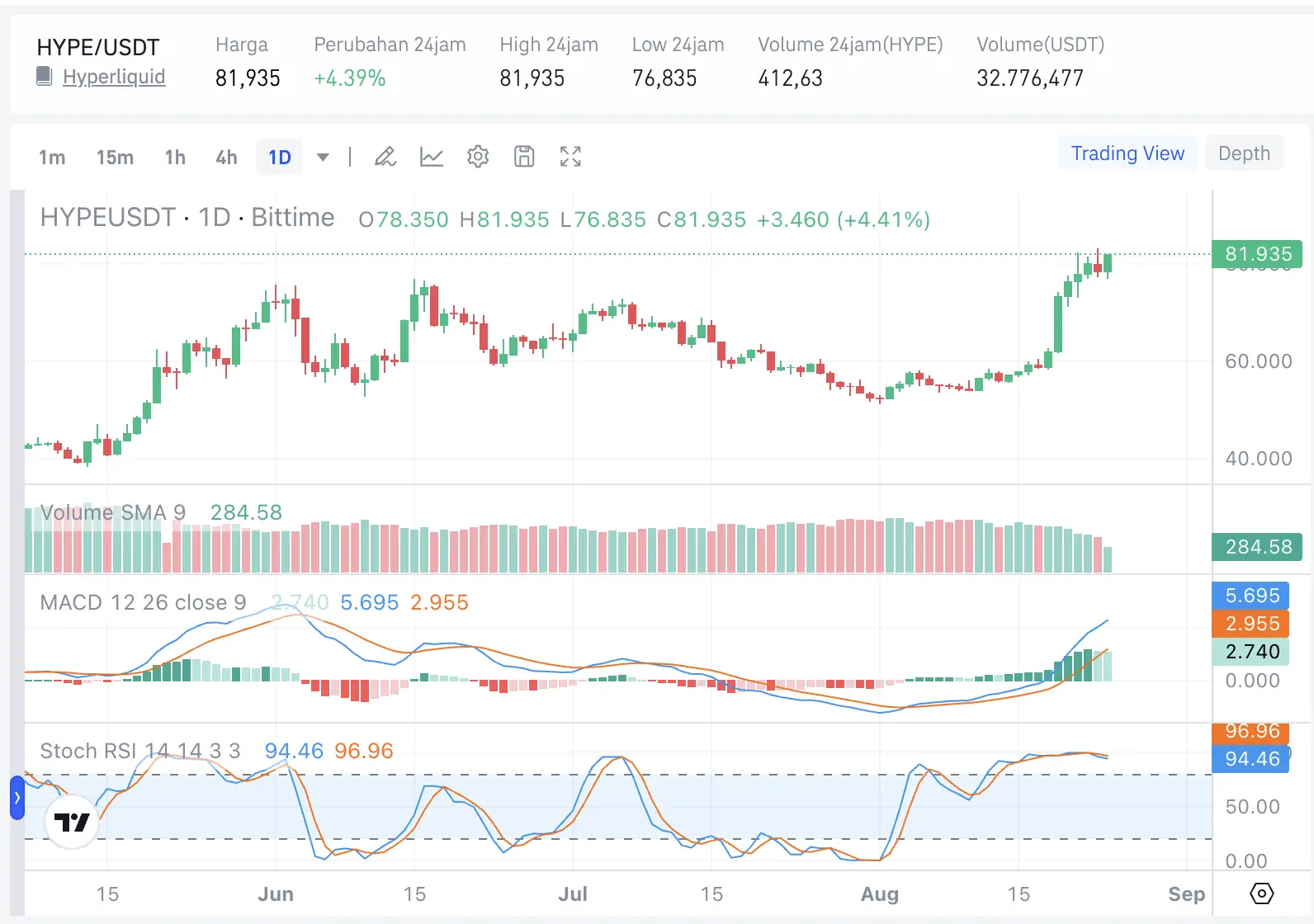 HYPE Siap Unlock 14,18 Juta Token, Bakal Jadi Tekanan Jual - price.webp