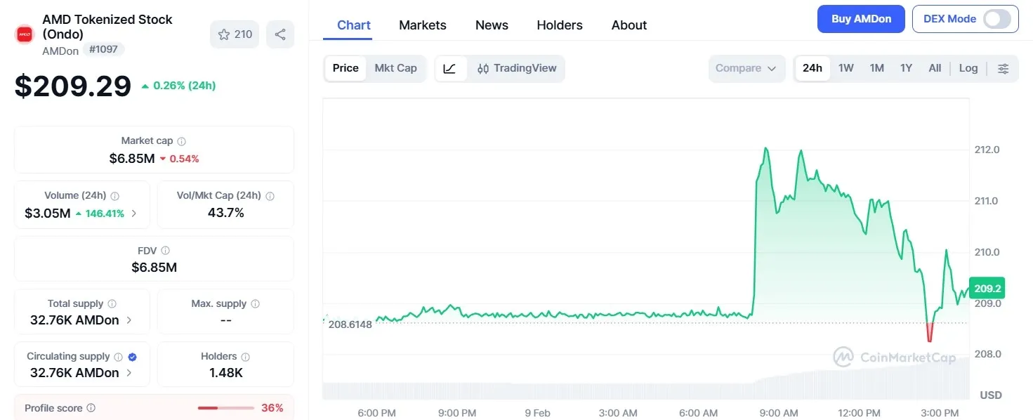 Prediksi Harga AMD (AMDON)