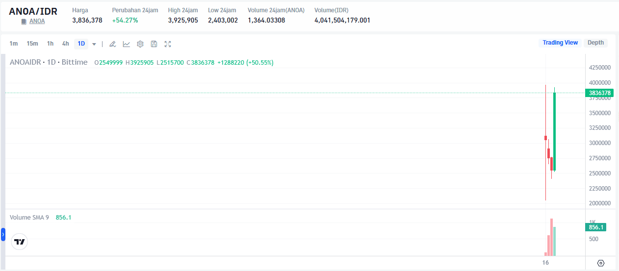 Harga ANOA Naik Setelah Listing di Bittime Token Lokal yang Langsung Jadi Sorotan.png