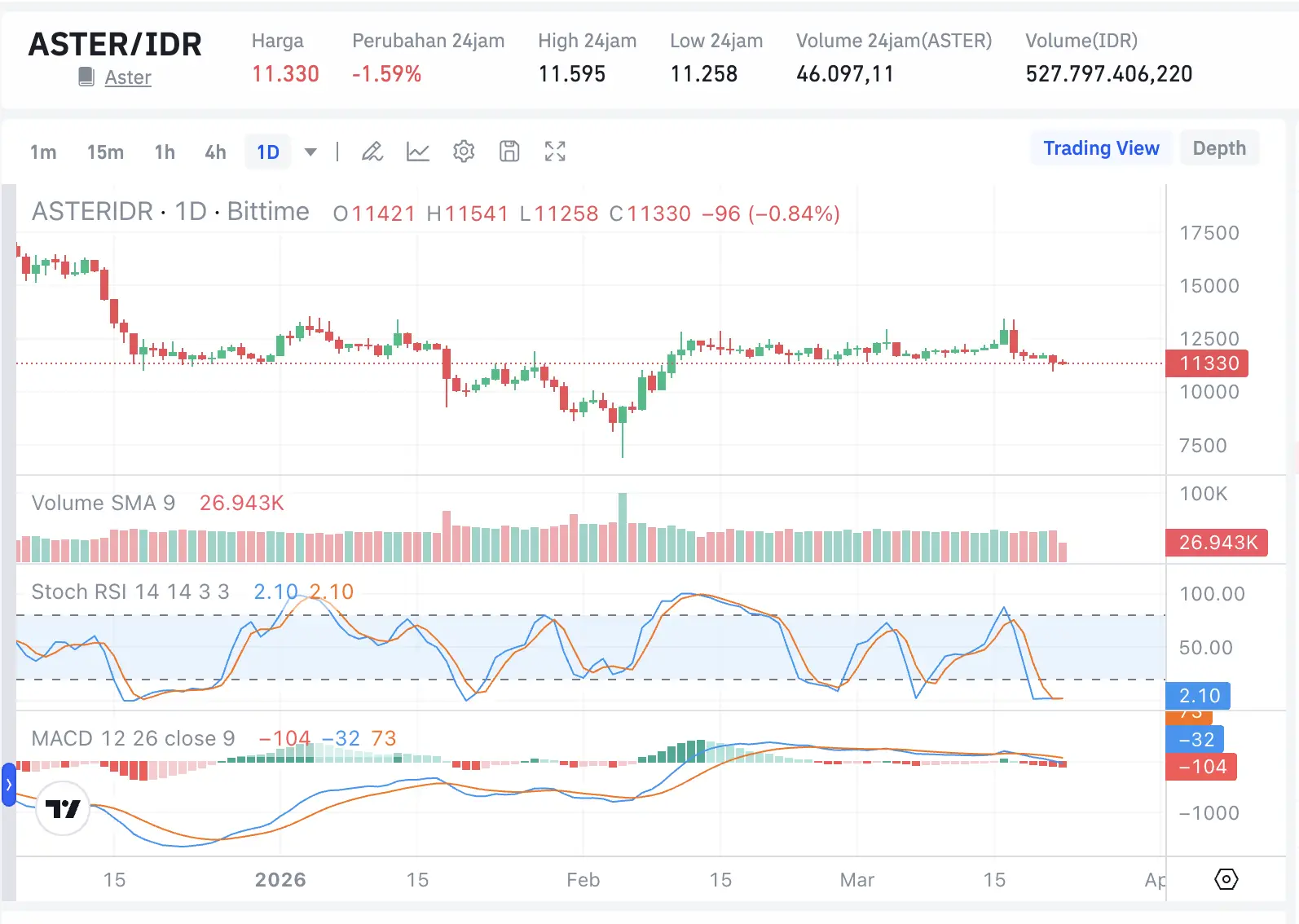 Harga ASTER Crypto 2026 - Prediksi dan Prakiraan - aster to idr.webp