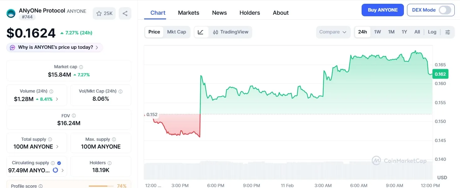 Harga Anyone Protocol (ANYONE).webp