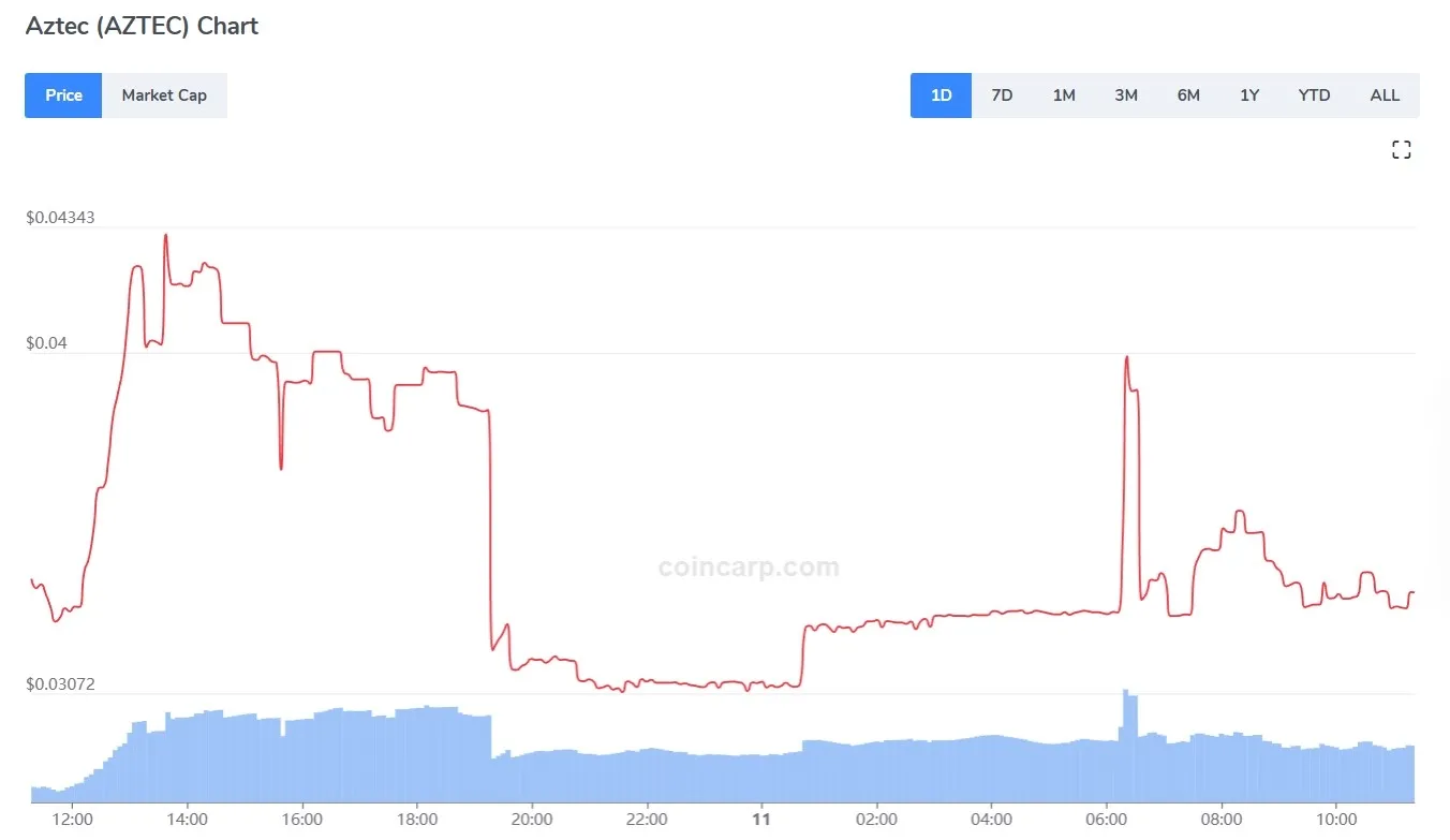 Harga Aztec Network (AZTEC)